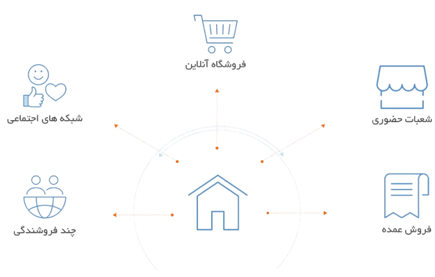 مدیریت یکپارچه تمامی کانال‌های فروش