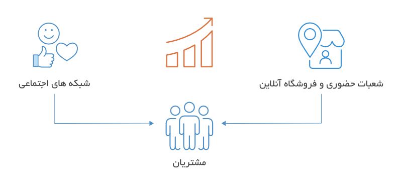 لیست مشتریان