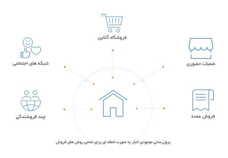 سینک لحظه‌ای موجودی انبار در تمامی کانال‌ها