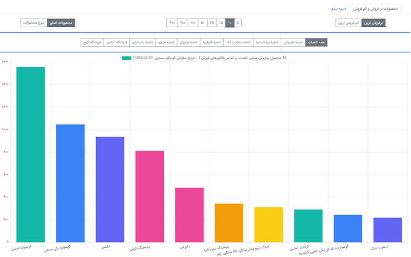 داشبورد محصولات